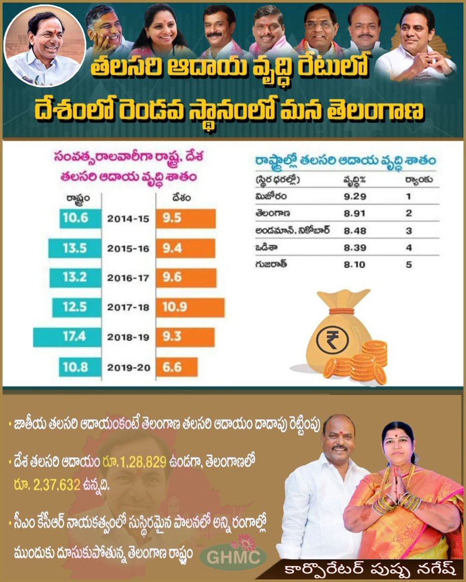 narasimhabegar2's tweet photo. తలసరి ఆదాయ వృద్ధి రేటులో టాప్ లో నిలిచిన తెలంగాణ.. దేశ తలసరి ఆదాయం కంటే తెలంగాణ తలసరి ఆదాయం దాదాపుగా రెట్టింపు.
@KTRTRS @GMRMLAPTC @puspanagesh https://t.co/nLzDgsIEQG