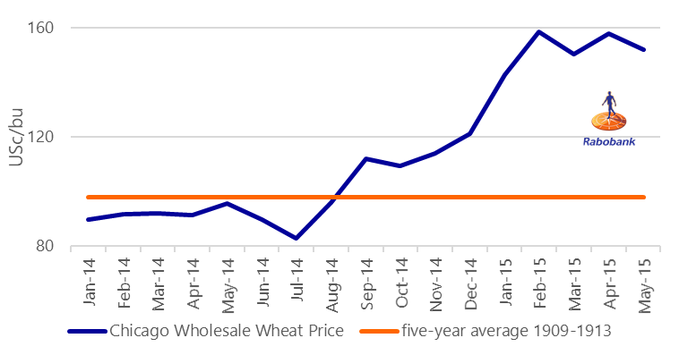 Voz_Dennis's tweet photo. How much did global wheat prices rise the last time the world lost access to all Black Sea wheat? 45% between Oct-1914 and Feb-1915. How much of an impact will it have this time? Listen to this podcast to find out : https://t.co/ksRkn1mD2g #agchatoz #wheat @RabobankAU https://t.co/up4bqsa1wy