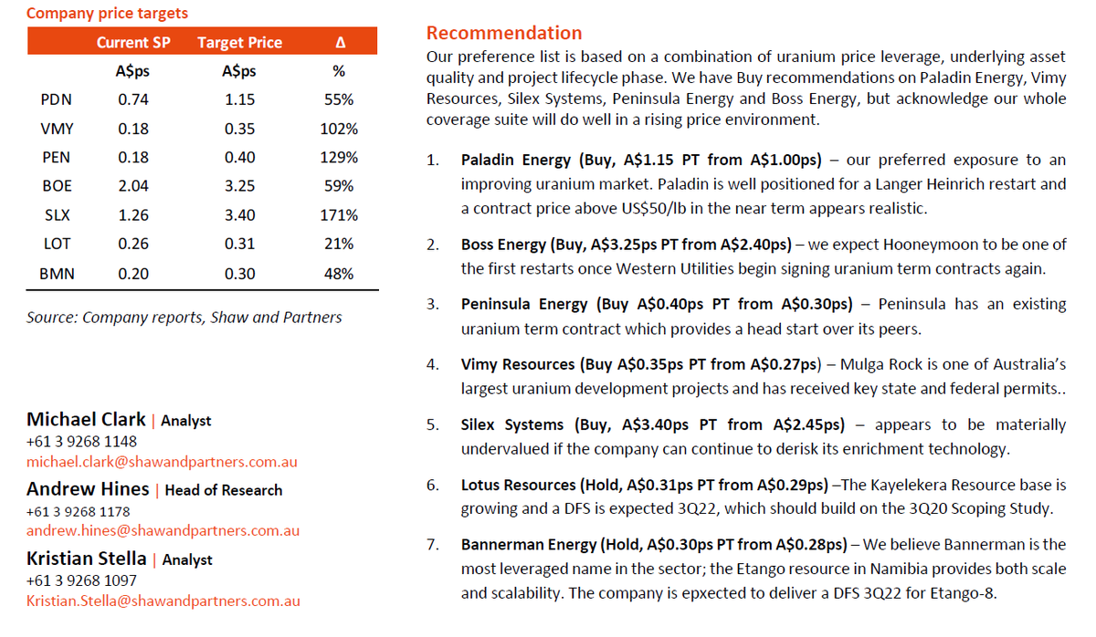 quakes99's tweet photo. "It's time to glow up again; #Uranium Sector renaissance to continue"⚛️ is a 51-pg report from #Australia's 'Shaw &amp; Partners' raising ASX Price Targets⬆️🎯 for Paladin $PDN, Boss $BOE, Peninsula $PEN, Vimy $VMY, Silex $SLX, Lotus $LOT &amp; Bannerman $BMN 🤠👉 https://t.co/1u1woiPpxn https://t.co/DWKxhq9Rhq