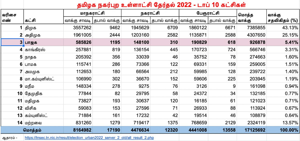 rchammu's tweet photo. @deepsealioness @SanjaiGandhi Some may think it is cool to be blind. God knows why, but it is a thing with some folks. Maybe they are looking for an excuse to stop trying. Thanks for Rahul's speech in the parliament, it has slightly opened the eyes of Tamil people. #TNLocalBodyResults https://t.co/auV5ni6yZG