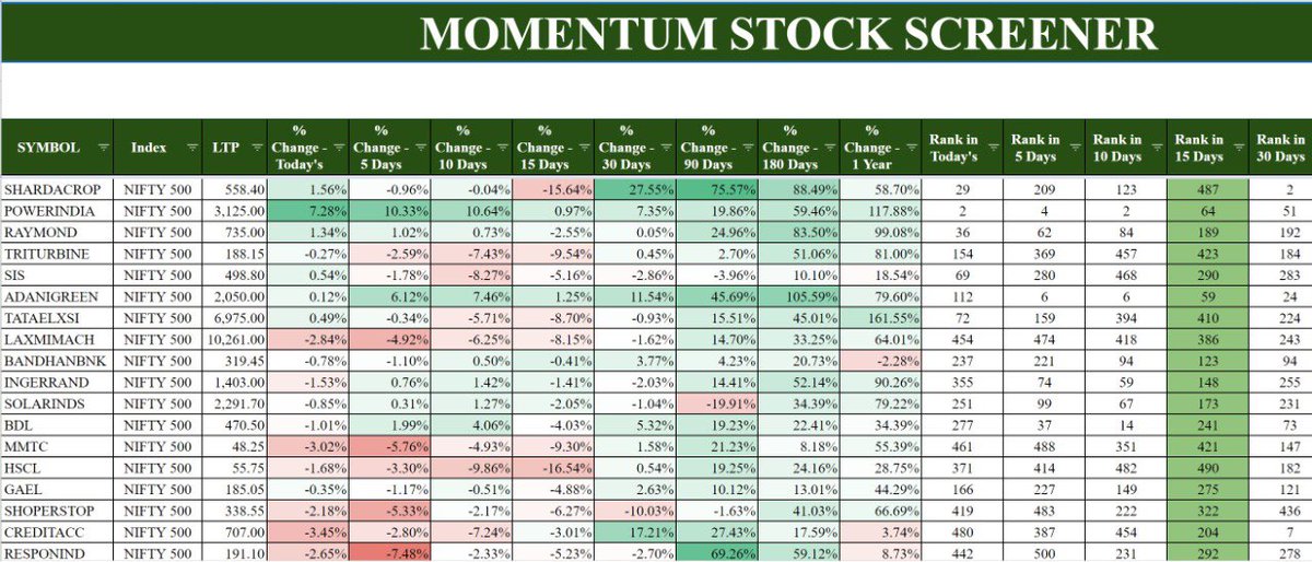 mahtabalam0183's tweet image. Dear Investors & Trader, I have been working on some automated excel screener on the basis of big investors or traders trading strategies Interested person contact me at 0091-7319933013 #ExcelScreener #ExcelAnalysis #myelearningzone