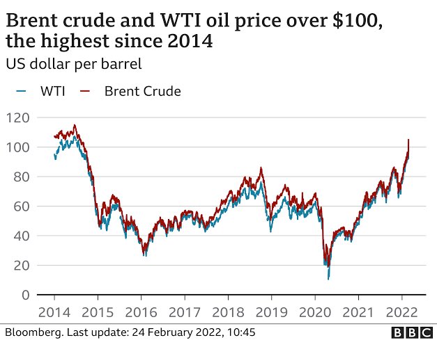 Zemedeneh's tweet photo. Oil is $105/barrel today. Highest in 8 years. Good for exporters but not so for importers like #Ethiopia. So, what should be Ethiopia’s longterm strategy, which has vast untapped alternative energy resources: build more #GERDs, geothermal, wind &amp; solar and switch to EVs. #Kenya https://t.co/DQBr1mioyp