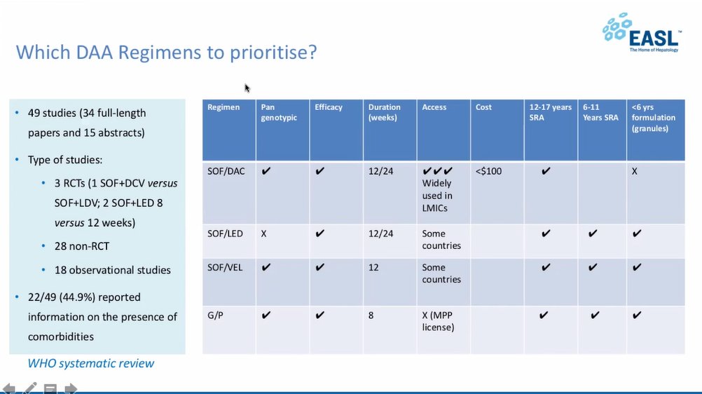 EASLedu's tweet photo. 3.26 million <18yrs were estimated to have #HCV in 2018😲

How do we care for this population especially in low &amp; middle income countries? 

Summary of Manal Hamdy El-Sayed's presenation 
#EASLspecial #ViralHepatitis #HBV

@EASLnews @aelsharkawy75 @LancetGastroHep @EuropeLiver https://t.co/7hv9urmkmf