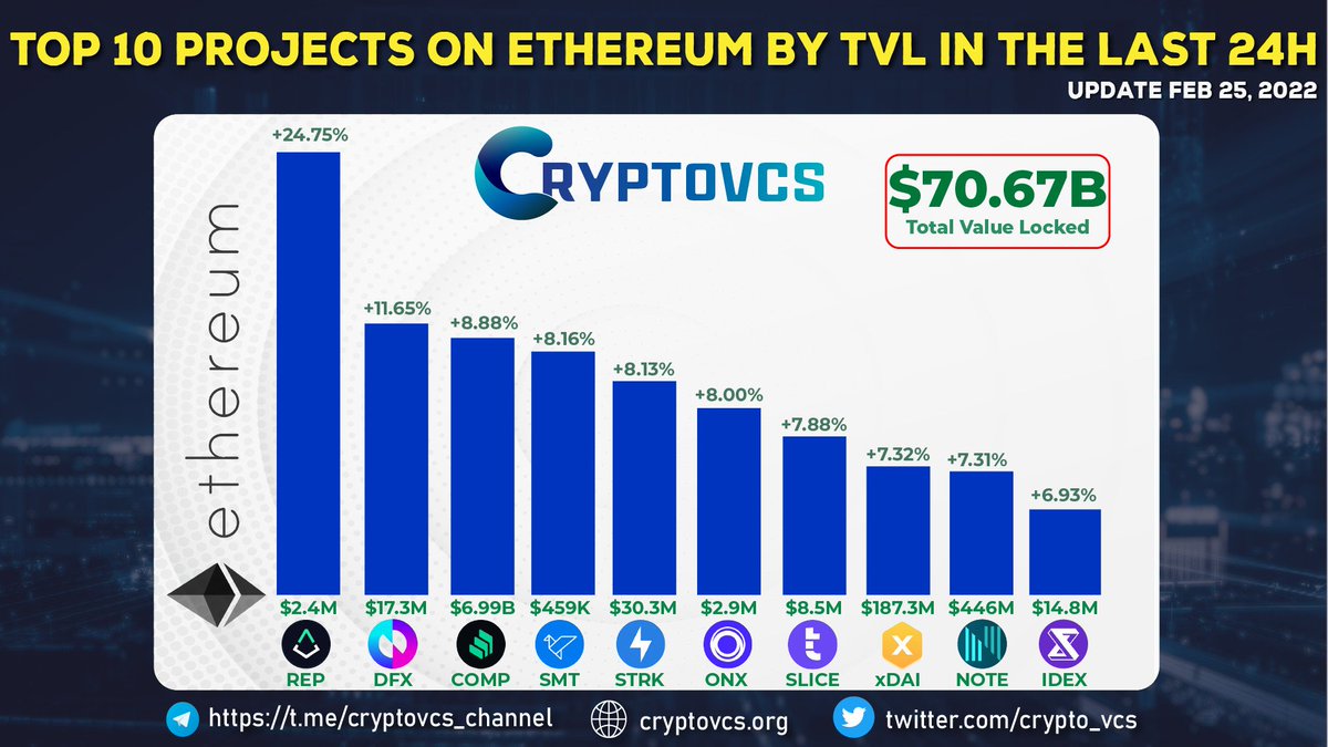 crypto_vcs's tweet photo. 🔥Top 10 Projects on Ethereum by TVL in the last 24 hours
#rep #dfx #comp #smt #strk #onx #slice #xdai #note #IDEX 
🧐Are you involved in any of the following projects? https://t.co/8FnYSLdrsn