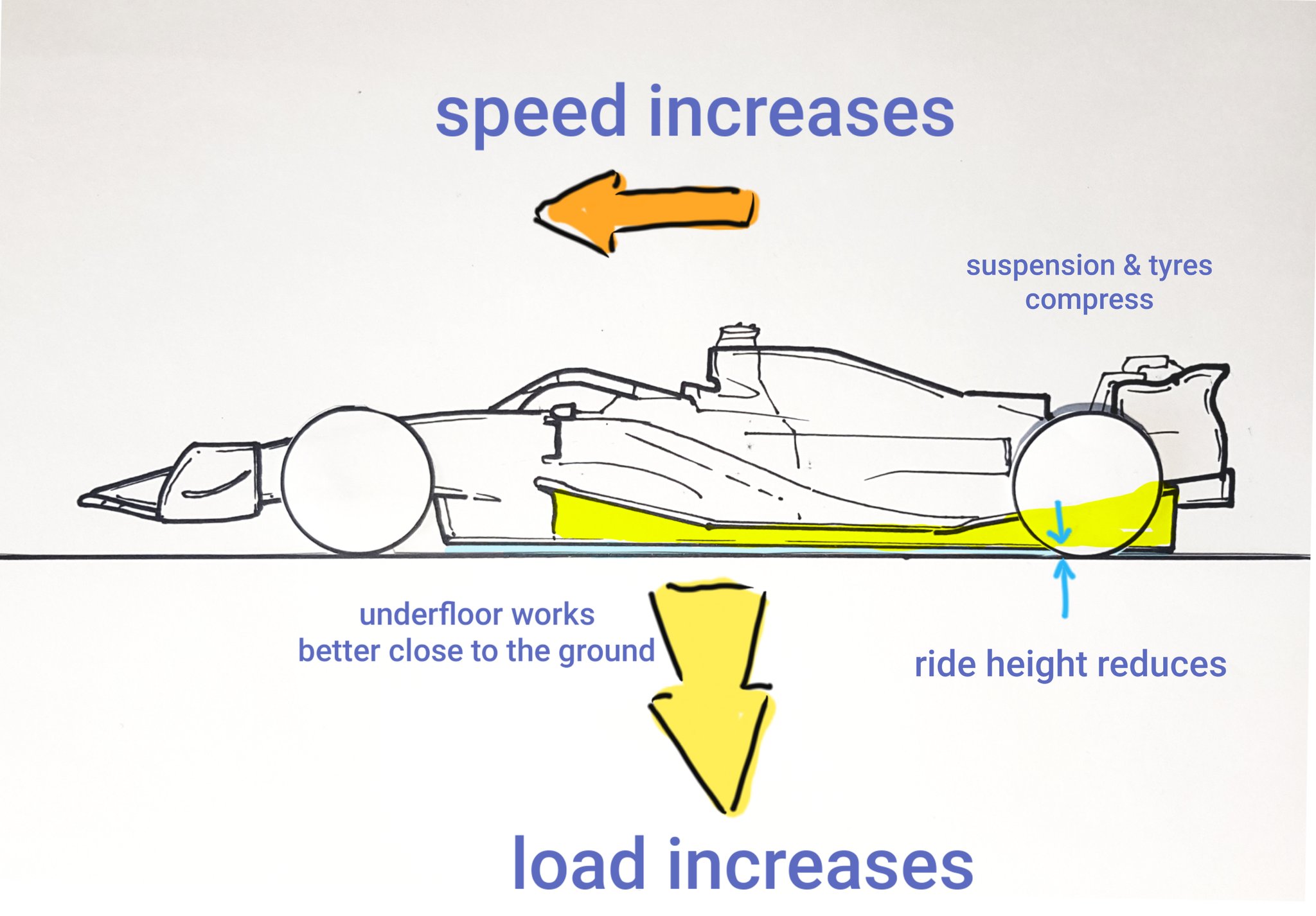 Craig Scarborough on Twitter "This sets off a cycle, called porpoising. As normal ride height