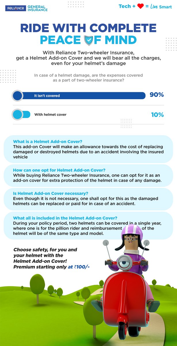IndusIndGenIn's tweet photo. Protect the one that protects your head! Get the Helmet Add-on Cover with Reliance Two-wheeler Insurance and keep your helmet safe at all costs.
Buy the policy here: https://t.co/4jd1IkeyuD
#PollConclusion #HelmetCover #AddOnCover #RelianceGeneralInsurance #Tech+❤️#LiveSmart https://t.co/CYqjciBCIp