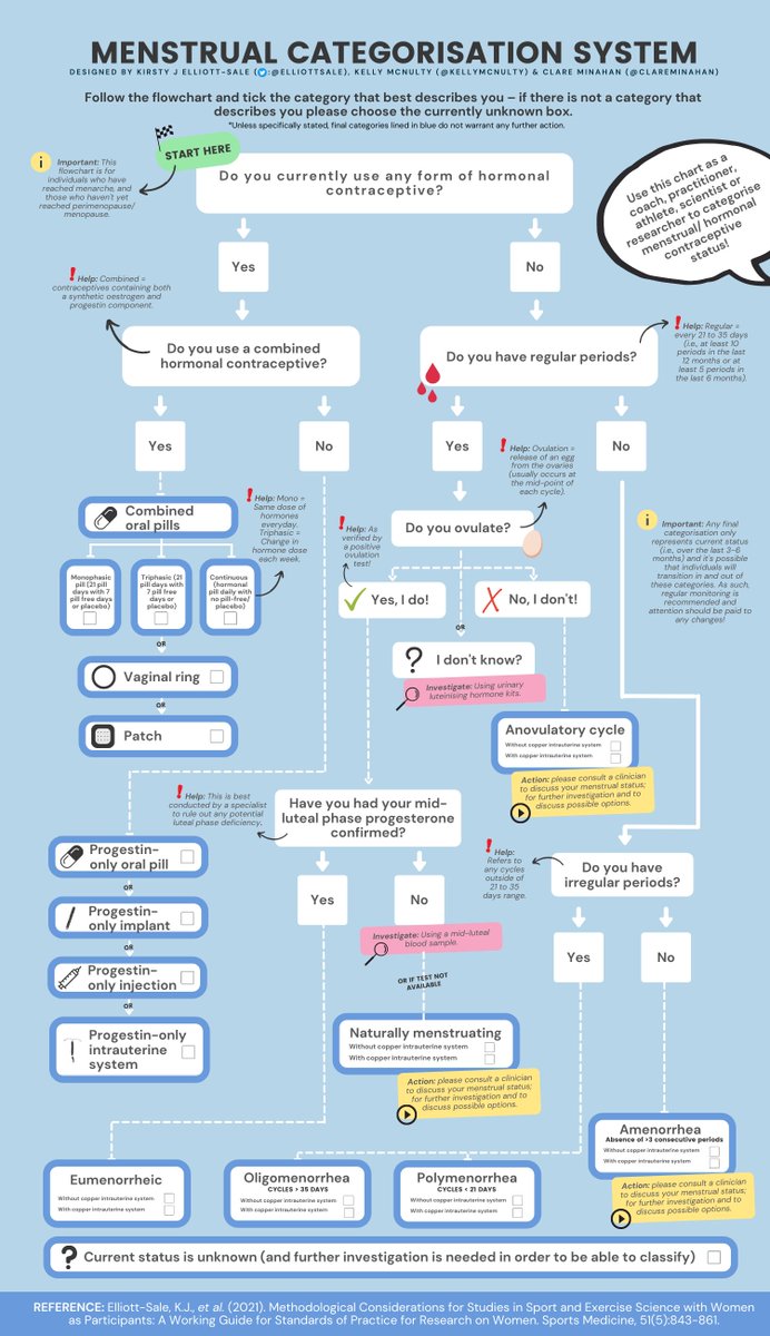 Kirsty Sale (@elliottsale) on Twitter photo Myself <a href="/kellymcnulty/">Kelly McNulty</a> + <a href="/clareMINAHAN/">Clare Minahan</a> have a Friday treat for you! We've developed a Menstrual Categorisation System for use in practice + research which we hope you will find useful. Its an ongoing project so keep an eye out for updated versions as we develop our ideas + practice Myself <a href="/kellymcnulty/">Kelly McNulty</a> + <a href="/clareMINAHAN/">Clare Minahan</a> have a Friday treat for you! We've developed a Menstrual Categorisation System for use in practice + research which we hope you will find useful. Its an ongoing project so keep an eye out for updated versions as we develop our ideas + practice