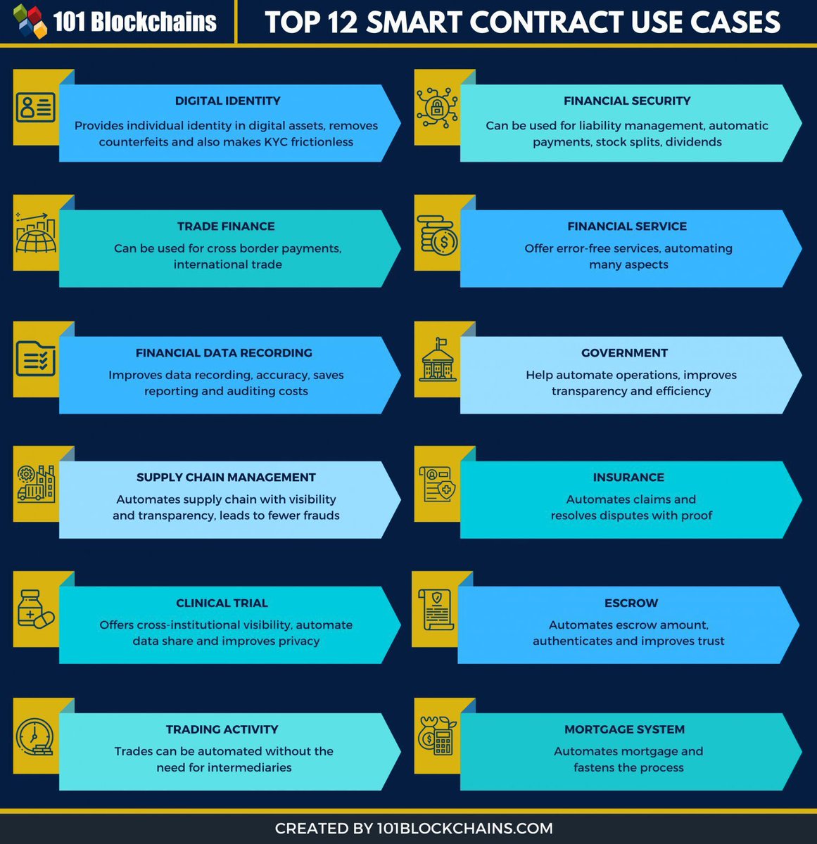 12 #SmartContract ideas using #Blockchain : ow.ly/VvFz30sbPa2 via <a href="/101Blockchains/">101 Blockchains</a> #IoT #AI #Fintech #SupplyChain