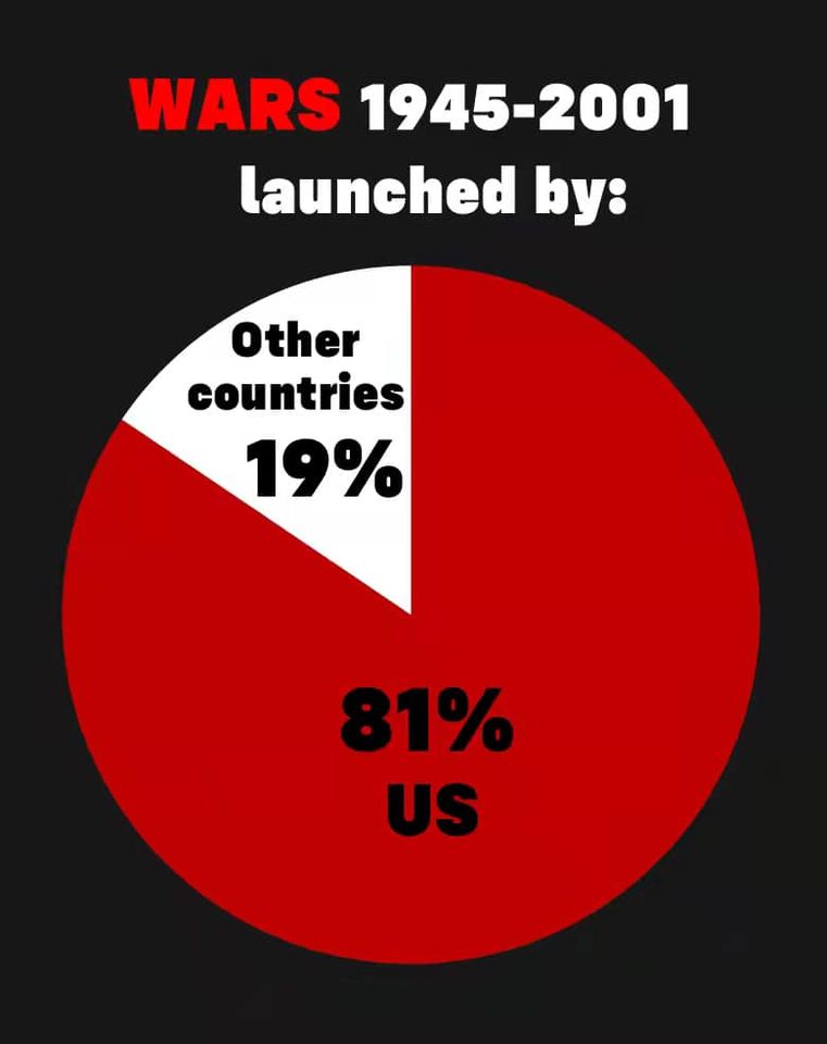 Among the 248 armed conflicts that occurred in 153 regions across the world from 1945 to 2001, 201 were initiated by the #US, accounting for 81% of the total number.