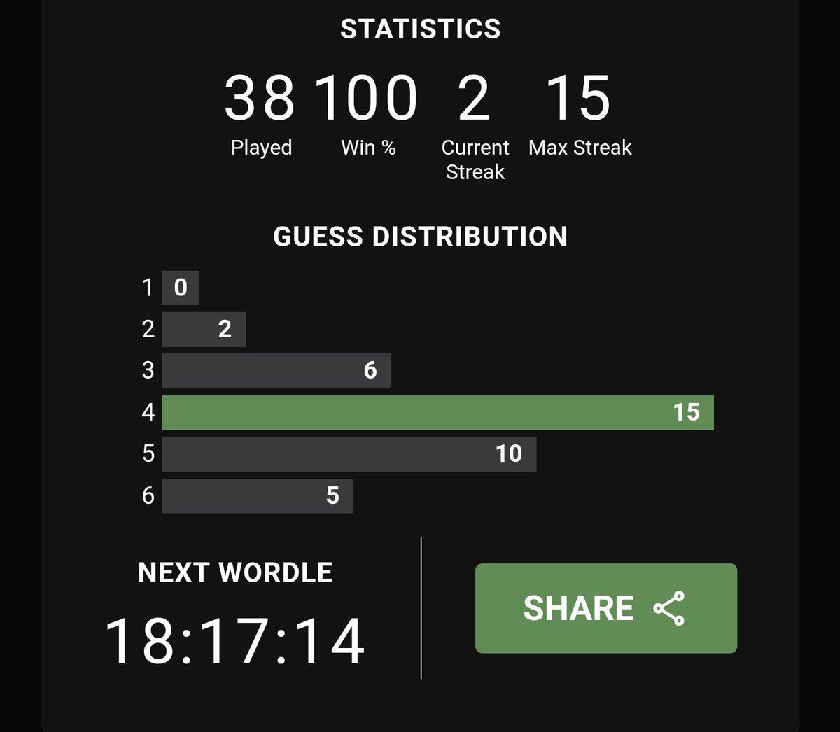 boymeetsquilt's tweet photo. Thank you, #wordle, for fixing whatever stat bug was screwing up my total games played! After four days of 37 games played, it changed to 38 (even though I've actually played 41 but I'll take what I can get). https://t.co/UhtkKQJWMK