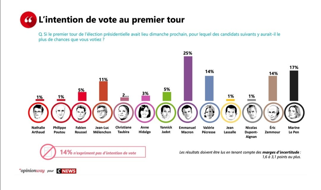 stopextremes's tweet photo. Durant cette période difficile, il est important qu'Emmanuel #lMacron soit soutenu par l'opinion. C'est le cas.
Sondage @opinionway du jour https://t.co/GCyUpQihPT