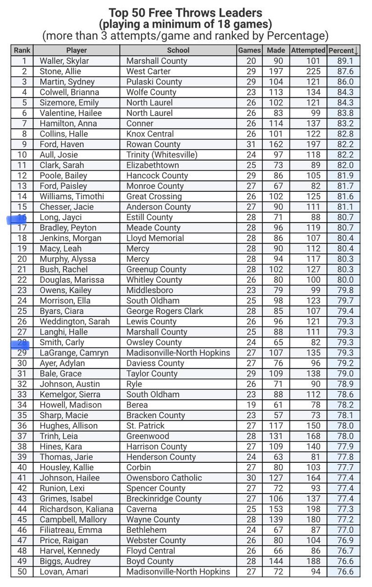56th District. <a href="/OwsleyBb/">Owsley Lady Owl BB</a> <a href="/Travissmith143/">Travis Smith</a> <a href="/Carlyballgirl14/">Carly Smith</a> <a href="/robmerion1978/">Rob Merion</a> <a href="/jayci_long/">Jayci Long</a> <a href="/EstillAthletics/">Estill County Athletics</a> <a href="/brentlynch79/">Brent Lynch</a> <a href="/RetaliationMou1/">Retaliation Mountain Sports</a> <a href="/EliteZoneShow/">Elite Zone</a>