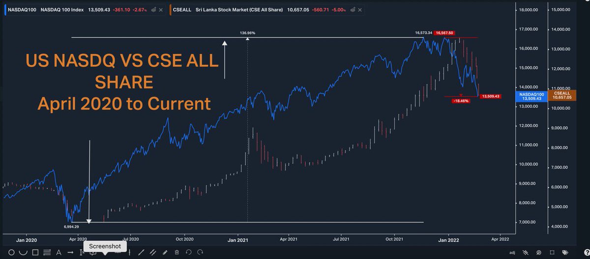 vasula's tweet image. Same gain same pain...
Is Sri Lanka so isolated ? 
US Nasdaq 100 Vs SL CSE ALL SHARE. INDEX. 
One year weekly chart. 
Same gain same pain ?
