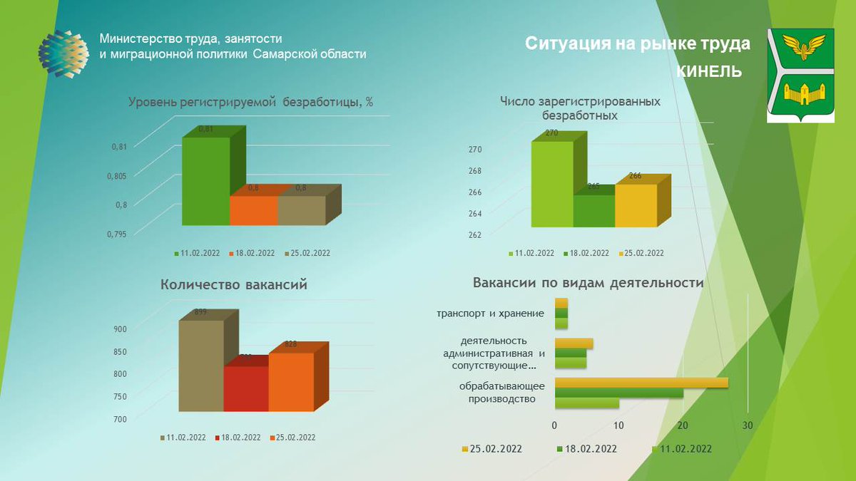 Ситуация на рынке труда г.о. Кинель