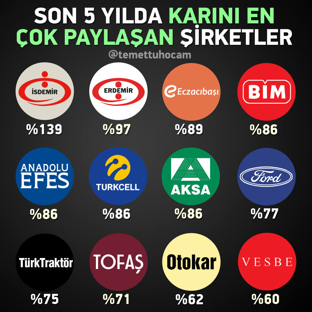⭐️Son 5 Yılda Karını Yatırımcılarıyla En Çok Paylaşan Şirketler (Bist100) ⭐️

#ISDMR #EREGL #ECILC #BIMAS #AEFES #TCELL86
#AKSA #FROTO #TOASO #TTRAK #VESBE #OTKAR