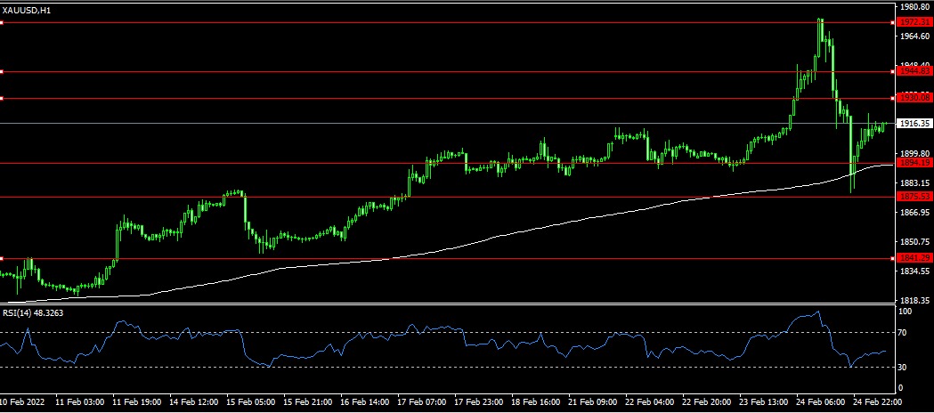 dilaratunga's tweet photo. #XAUUSD

Rusya'nın Ukrayna mudahalesi ile sert yükseliş yaşanması ardından Rusya'nın genel işgal olmayacak açıklaması ile gerileme yaşanmıştır. RSI göstergesi alış yoğunluk bölgesine eğilim içindeyken fiyatlama 1916 seviyesindedir https://t.co/Y1Yz9FJEkb