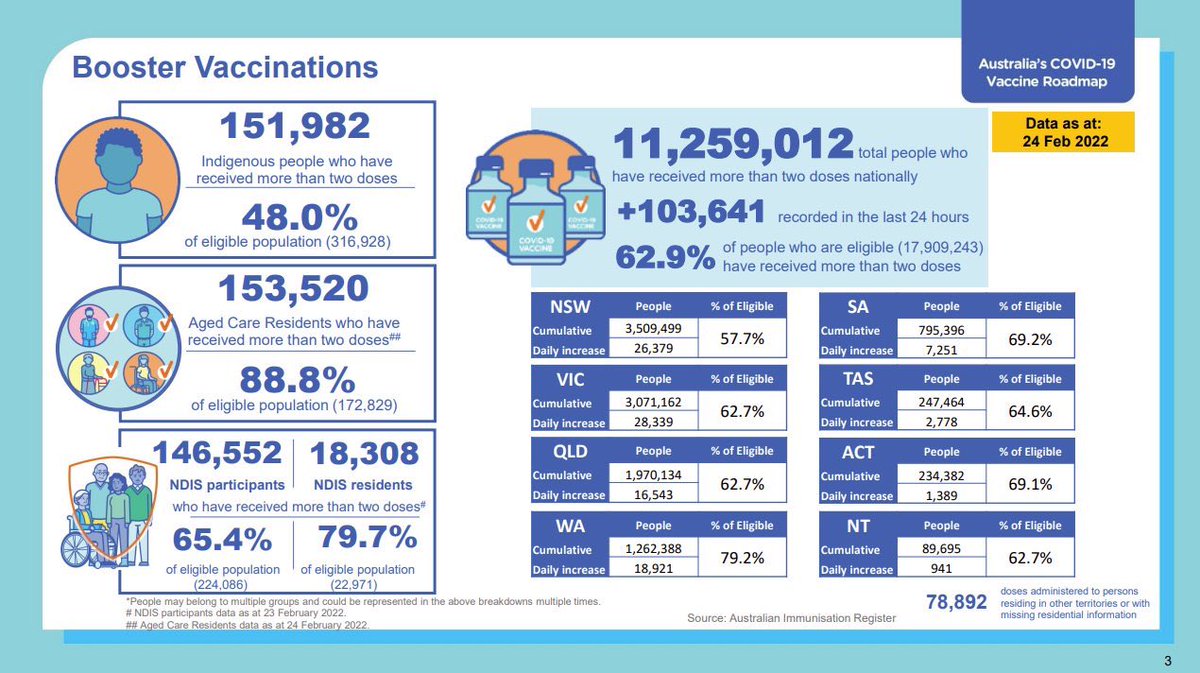haty1's tweet photo. @JessicaPage7 @7NewsPerth WA are smashing the boosters rollout #Booster #COVIDVaccination https://t.co/vj3X1jQLZM