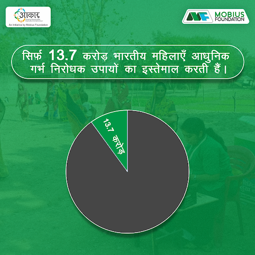 themobiusfound's tweet photo. सरकार द्वारा प्रायोजित योजनाओं, विज्ञापनों, इश्तहारों इत्यादि द्वारा बढ़ती जन जागरूकता के फलस्वरूप आधुनिक महिलाओं द्वारा गर्भ निरोधकों के इस्तेमाल में बढ़ोतरी देखी गई है।
मोबियस फाउंडेशन अपने प्रोजेक्ट ‘आकार’ के माध्यम से जन जागरूकता बढ़ाने के प्रयास में संलग्न है। #ProjectAakar https://t.co/bvfwHTZmHl