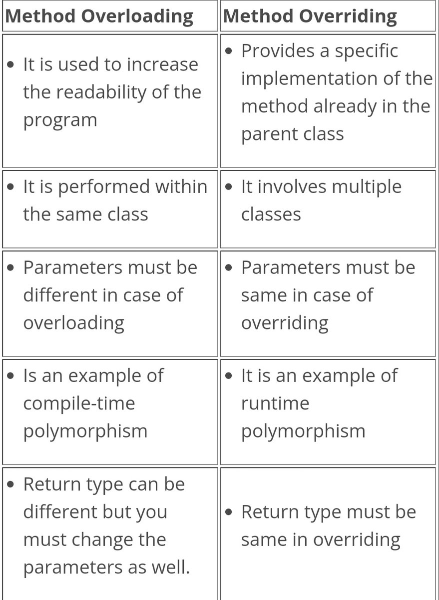 Difference Between Method Overloading and Method Overriding