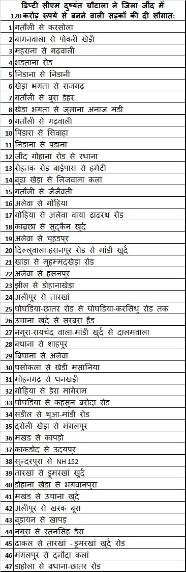 Dchautala's tweet photo. हमारा लक्ष्य रह��� है कि हम अपने ग्रामीण क्षेत्र में सड़कों आदि की परेशानियों को प्राथमिकता से हल करें. आज जींद में 120 करोड़ रूप��े की लागत से होने वाले विकास कार्यों को गति प्रदान की... https://t.co/cvB1PeQGrP