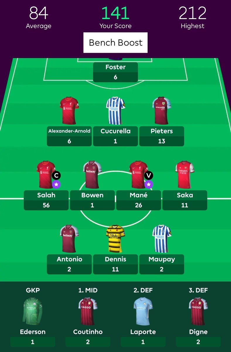 TheFPLStatMan's tweet image. GW26 🔚

🙂 141 pts (-8 = 133 pts)
✅ 213k to 181k

Overall: 1,642 pts (Average 63.2 per gameweek)

#FPL #FPLCommunity