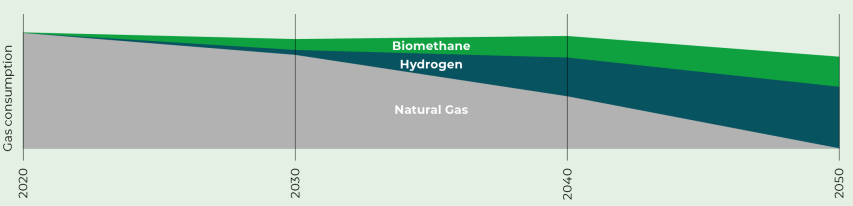 eoguzkoroglu's tweet photo. Biyogazdan elektrik üretiminin yanında doğalgaz (renewable gas) olarak kullanımına da teşvik/destek gelmelidir. Avrupa, “Green Deal” ve “Fit for 55” hedeflerinde bu konu üzerinde duruyor. https://t.co/GGLJTtbOup