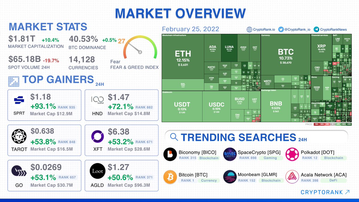 CryptoRank_io's tweet photo. 📈Market Overview

#BTC price trades above $38K

The Top-10 are traded in green zone $LUNA +28.5%, $AVAX +13.7%, $ETH +12.5%

Market cap:   $1.81T (+10.4%) 
$BTC dominance:  40.53% (+0.5%)
Fear &amp; Greed Index: 27 (Fear)

Full Report👉https://t.co/fBjw5baSR8 https://t.co/FjsE0lNmgd