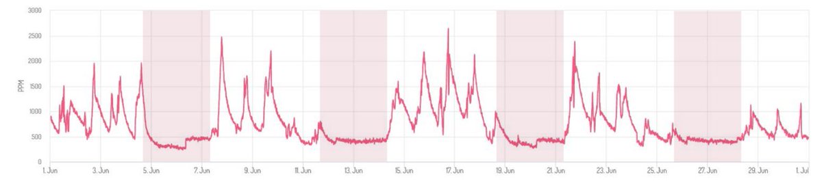 Análisis de concentración de #CO2 en oficinas. 
En horario laboral, los valores se encuentran un 66,2% del tiempo por encima de los 1000ppm, alcanzando máximos superiores a 2000ppm. 
¡Necesaria intervención para implantar una estrategia de #ventilación eficaz!