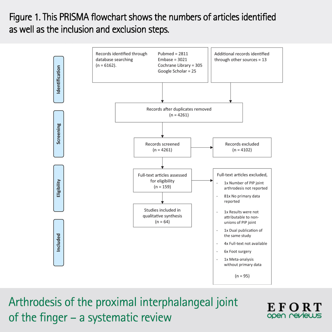 EFORTnet's tweet photo. A systematic review of #arthrodesis of the proximal interphalangeal joint of the finger for advanced #osteoarthritis – explore the latest review from Michael Millrose et al 📄 https://t.co/7fck4i5uLK #openaccess #orthotwitter #PIPjoint #handsurgery #OpenReviews #orthopaedics https://t.co/krPEnOqRnd
