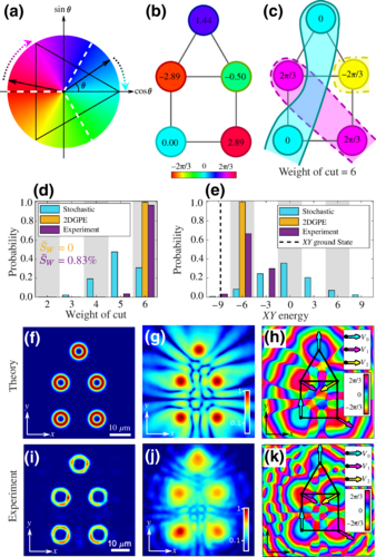 lagoudakis_p's tweet photo. This paper was a long time coming! Here we show a practical application for the polariton simulator that we demonstrated back in 2017 by solving the NP-hard max-3-cut, with is directly needed for image-segmentation tasks and circuit design optimisation! https://t.co/seDZJrEwge https://t.co/r0CAMLqLDU