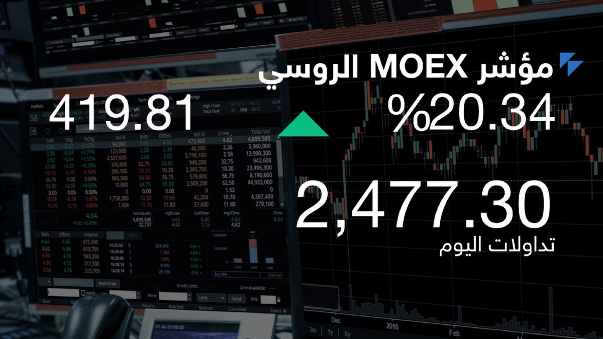 SNABusiness's tweet photo. مؤشر MOEX الروسي يرتفع بقوة بعد خسائر أمس 

#اقتصاد_سكاي
#الأزمة_الأوكرانية
#الأزمة_الأوكرانية_الروسية https://t.co/LgoqrKcm0h