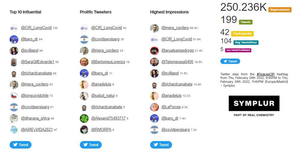 CIR_LongCovid's tweet photo. ¡¡Buenos días!! El programa #SpacesCIR de ayer 24/02 con @baro_dr y @richardcanabate consiguió más de 1/4 de millón de impresiones.
Gracias a toda la audiencia y a nuestras invitadas @svillapol @SaraGilEdwards1 y a nuestro Presidente @mera_cordero https://t.co/izzXcsSlHO