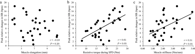 EJAP_official's tweet photo. Muscle stiffening is associated with muscle mechanoreflex-mediated cardioacceleration in young healthy men #musclestiffness #musclemechanoreflex #cardioacceleration https://t.co/JiMZ5GkN9Y https://t.co/qsiCJWfgDj