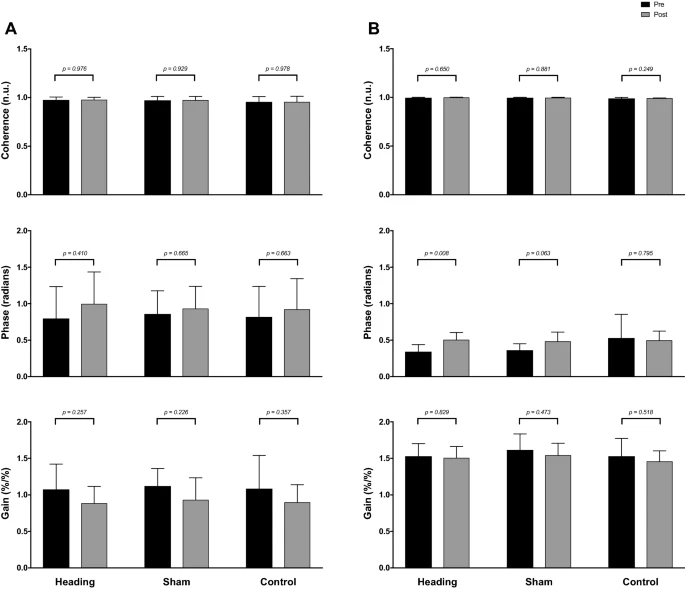 EJAP_official's tweet photo. An acute bout of soccer heading leads to alterations in indices of dynamic cerebral autoregulation and increased SCAT3 symptom severity. @jonathan_smirl @DrvanDonkelaar @UBC_HES #concussion #soccer #cerebrovascularfunction https://t.co/Eav2hUDY3z https://t.co/3utQ1UtY9P