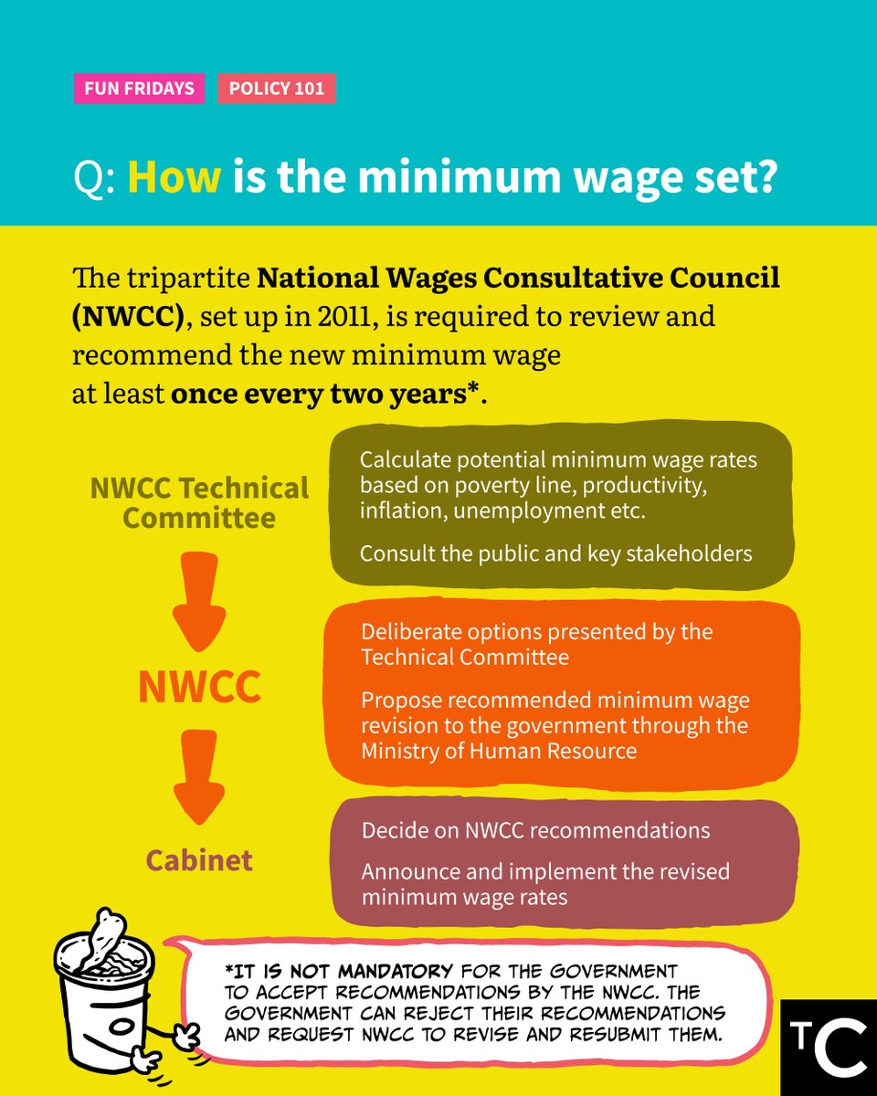 CentreMY_'s tweet photo. In our inaugural #TCFunFriday #Policy101 post, we endeavour to explain everything you need to know about one of the biggest topics in the nation today: minimum wage! Scroll right for information on how minimum wage is defined and set, its progress throughout the years, and more! https://t.co/Ah3YJxJAu9