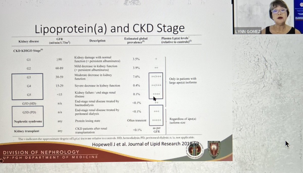 Endocrine_ph's tweet photo. @PLAS_PSH #plaspsh2022 Lipoprotein (a) and smaller apo(a) isoform sizes are associated with higher risk for ASCVD but have variable data re their implications in CKD. More studies are needed - Dr. Lynn Gomez. @ceciledoc @hyperneuro @doc_Adriel @arnoldbenjamina https://t.co/wyY7DkRDhv