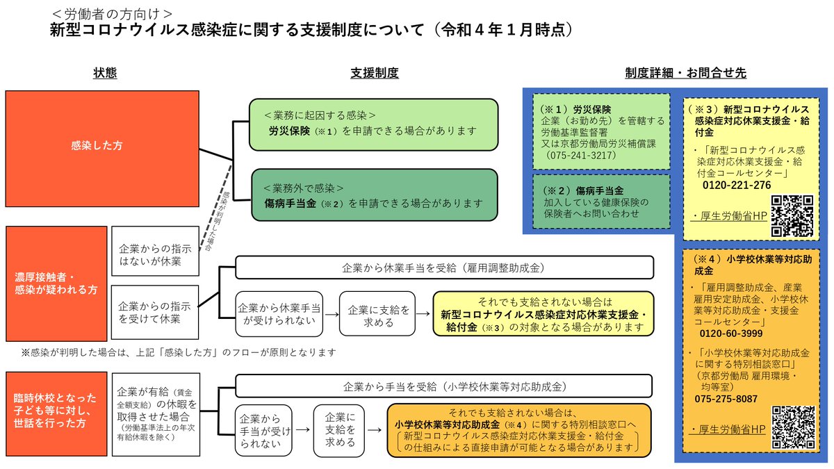 労働者の方向け 新型コロナウイルス感染症に関する支援制度】 ＃休業支援金 ＃労災保険 ＃傷病手当金 新型コロナウイルス感染症に罹患した方や、＃濃厚接触  などで仕事を休まれた方などが利用できる可能性のある制度をお知らせします。 詳しくはHP⏬ https://t.co/degV00i1bw