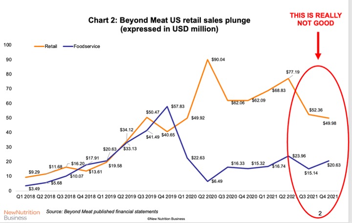 Beyond Meat, beyond hope? Its losses grew by 250% to $174 million in 2021. Retail sales fell 12% - so much for the 'meat substitutes are the future' fiction pushed by the media &amp; consultants. It turns out, real people want to eat real food.