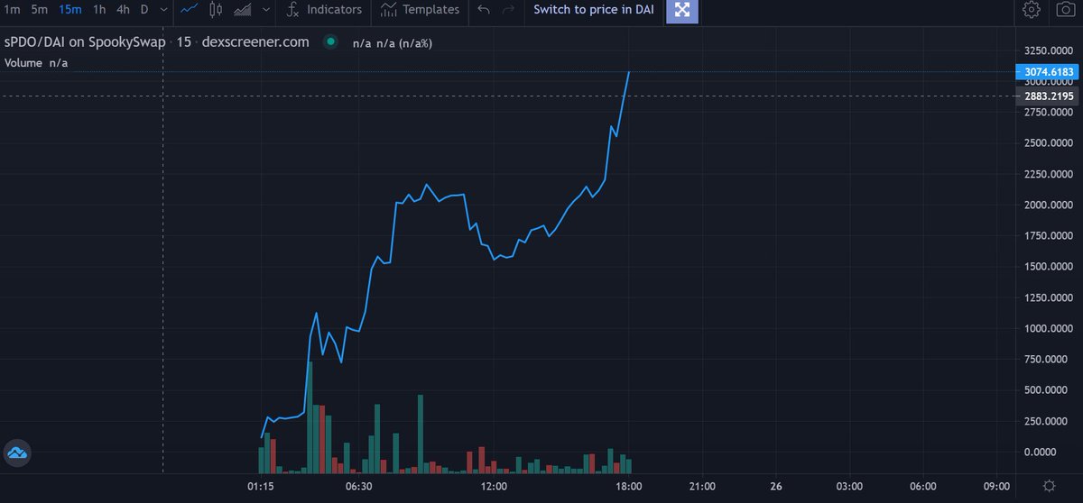 BlueCat_32's tweet photo. #FTM #Fantom #pDollar #PartialFinance #TombFork 
sPDO3000ドル突破です！！
https://t.co/Nxh4Xb4dQI
https://t.co/CLAoNSmDpQ
https://t.co/7upLxhaaVu https://t.co/2greJgOgFO