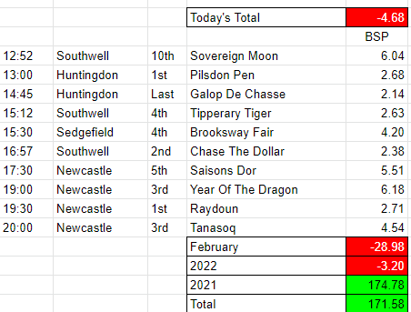 Gtips3's tweet photo. Results 24 February 2022

@Southwell_Races
 
@Huntingdon_Race
 
@SedgefieldRace
 
@NewcastleRaces

#BSP #Betfair #bettingtips  #tipster  #HorseRacing #Tips #FreePicks https://t.co/YIrWiVVBb6