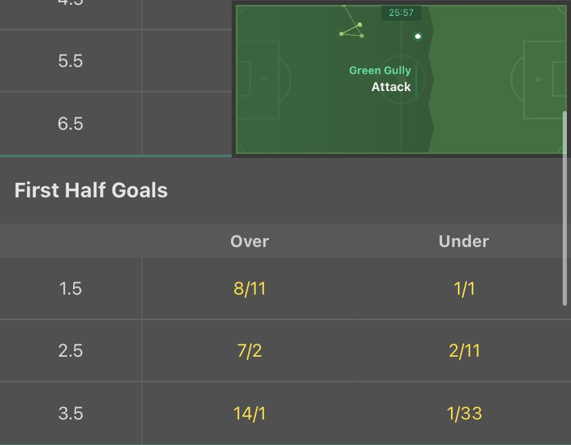 tonysims107's tweet photo. Green Gully - Altona Magic 🇦🇺

Over 1.5 First Half Goals @ 8/11

Stake: 1u 

Like if your following! #INPLAY https://t.co/QlP4xa4CXL