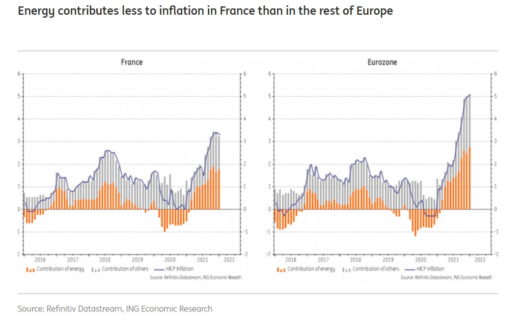 .<a href="/CdeMontpellier/">Charlotte de Montpellier</a> explains why inflation in France 🇫🇷 is lower than in the rest of Europe 

think.ing.com/articles/franc…