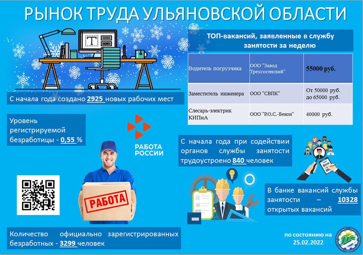 ✅Еженедельная рубрика «Ситуация на рынке труда Ульяновской области».

В муниципальном образовании "Радищевский район" зарегистрировано в качестве безработных 57 граждан,уровень регистрируемой безработицы составляет 1,04 %

#Ульяновскаяобласть#Радищевскийрайон