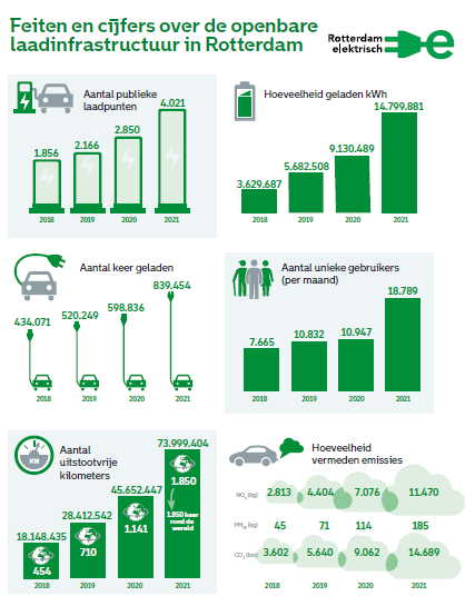💚Rotterdam zet grote stappen om het vervoer in de stad schoner te maken! In de afgelopen 4 jaar is het aandeel volledig elektrische ritten van en naar de binnenstad verachtvoudigd. Welke stappen hebben we nog meer gemaakt? 🔌👉bit.ly/3pbSa96
