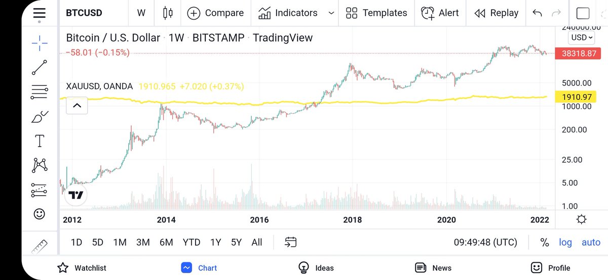 Gold vs #Bitcoin, flatliner vs exponential growth