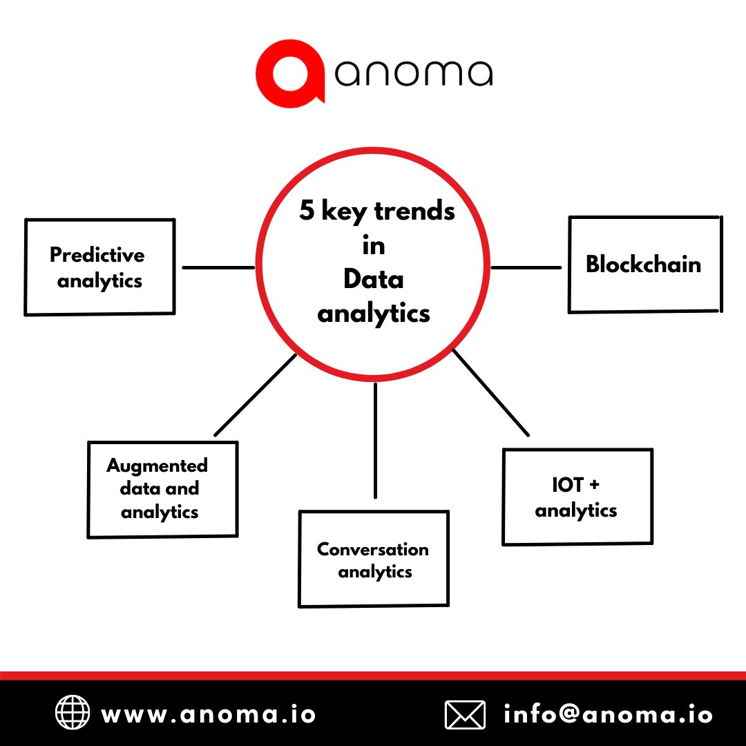 anoma_inc's tweet image. 5 Data Analytics Trends to View the data analytics market is rich with methods and technologies.

And is expanding to keep up with the enormous volumes of data being collected and deployed by businesses.

#techdevelopers #datacollection #blockchain #blockchaintechnology