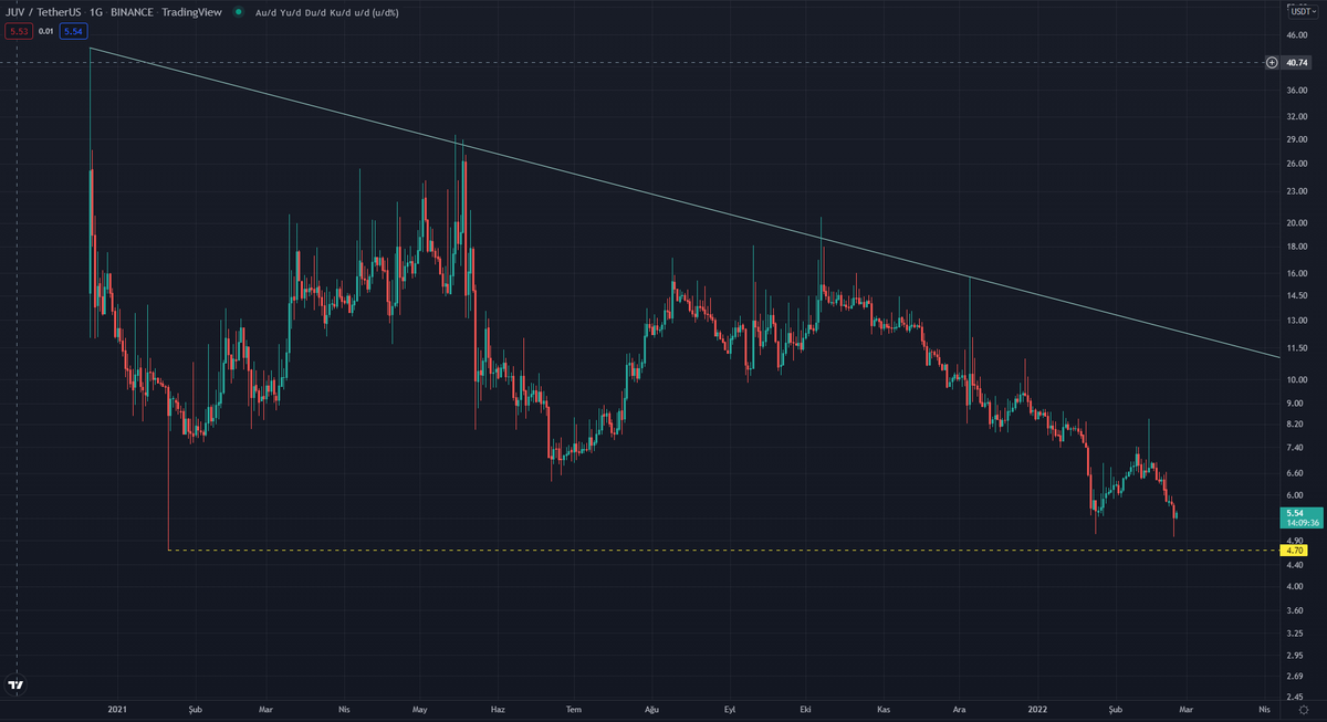 yapbozyatirim's tweet photo. $JUV

#juvusd #btcusd #bitcoin https://t.co/XduITsARig