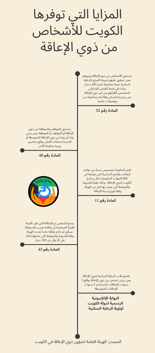 resalutmokafeh's tweet photo. بمناسبة #العيد_الوطني_الكويتي يستعرض فريق رسالة مكافح التطوعي المزايا المقدمة ل #ذوي_الإعاقة الكويتيين ممتنا للدولة ومؤسساتها
#خطوة_مكافح https://t.co/ASkopfkrqZ