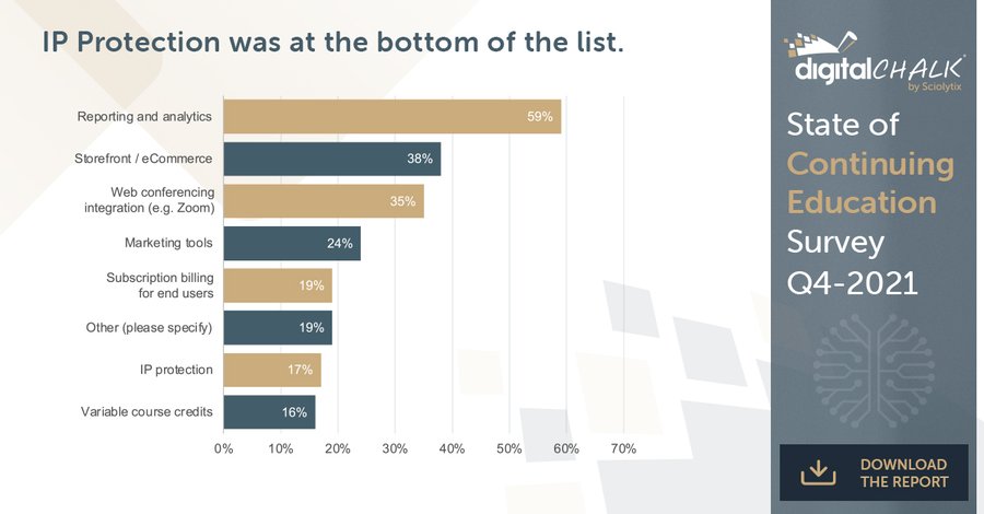 sciolytix's tweet photo. Most respondents find reporting and analytics, & eCommerce as the most important #LMS features. Surprisingly, IP protection was rated low, but they are crucial.
Download our #ContinuingEdSurvey report for more insights! https://t.co/PMdrbMP3lj
#Sciolytix #HRTech #CELMS https://t.co/pbqVf3TkUA