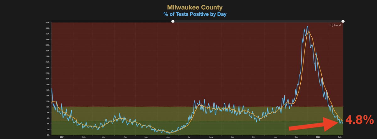 BenWWeston's tweet image. 📉UPDATE: #Milwaukee County-- we have dropped into the green below the 5% positivity threshold for #Covid_19 

👍Great work-- let's keep cautious and drive down disease burden. 

Better days coming. 🙂